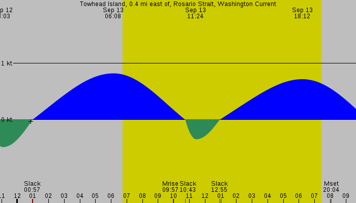 Tide graph for Towhead Island, 0.4 mi east of, Rosario Strait, Washington Current