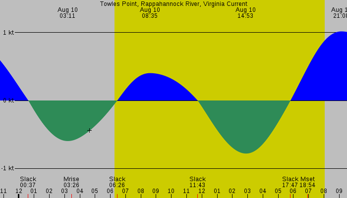 Tide graph for Towles Point, Rappahannock River, Virginia Current