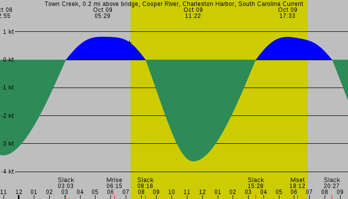 Tide graph for Town Creek, 0.2 mi above bridge, Cooper River, Charleston Harbor, South Carolina Current