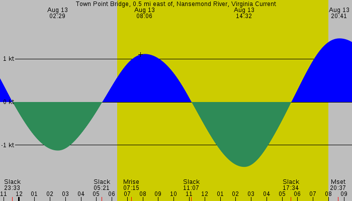 Tide graph for Town Point Bridge, 0.5 mi east of, Nansemond River, Virginia Current