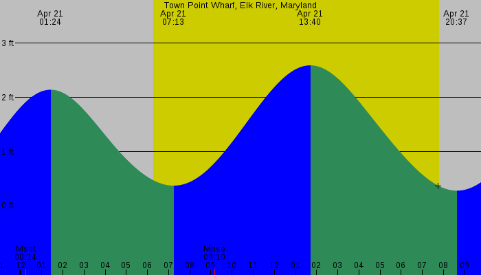 Tide graph for Town Point Wharf, Elk River, Maryland