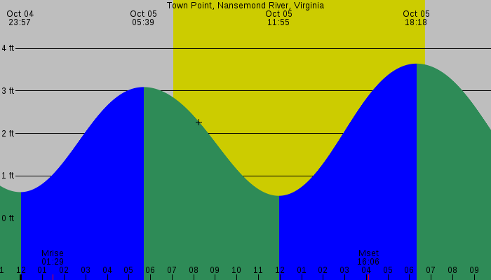 Tide graph for Town Point, Nansemond River, Virginia