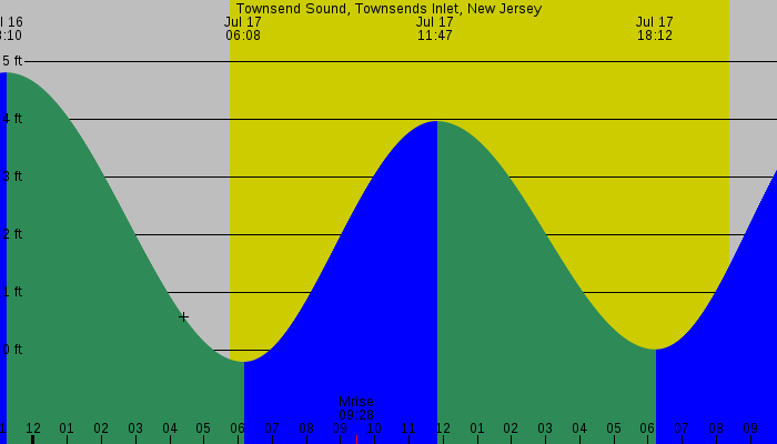Tide graph for Townsend Sound, Townsends Inlet, New Jersey
