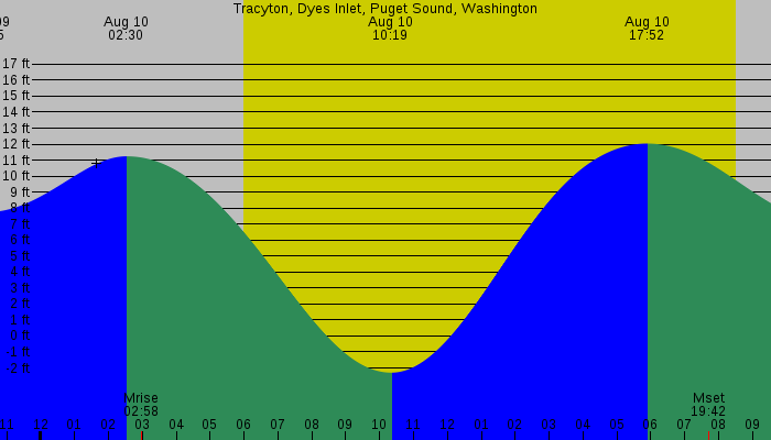 Tide graph for Tracyton, Dyes Inlet, Puget Sound, Washington