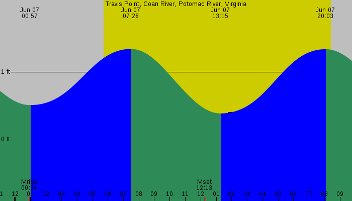 Tide graph for Travis Point, Coan River, Potomac River, Virginia