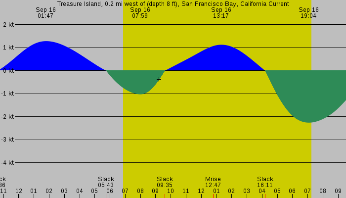 Tide graph for Treasure Island, 0.2 mi west of (depth 8 ft), San Francisco Bay, California Current