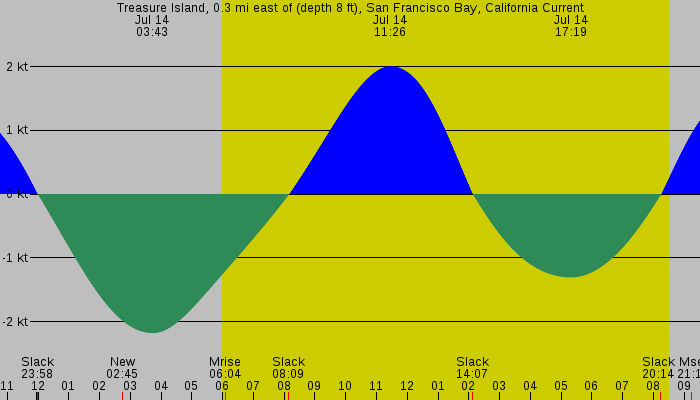Tide graph for Treasure Island, 0.3 mi east of (depth 8 ft), San Francisco Bay, California Current