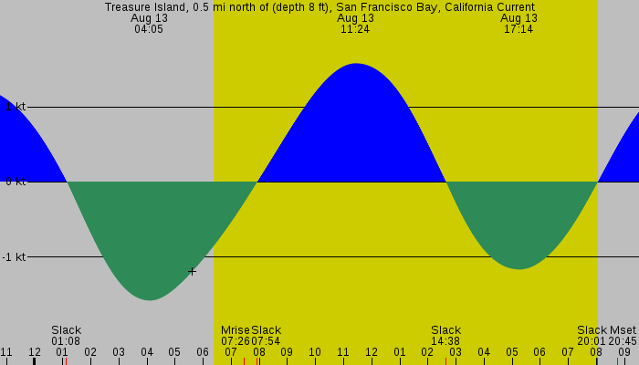 Tide graph for Treasure Island, 0.5 mi north of (depth 8 ft), San Francisco Bay, California Current