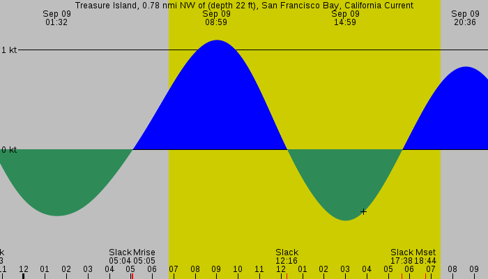Tide graph for Treasure Island, 0.78 nmi NW of (depth 22 ft), San Francisco Bay, California Current