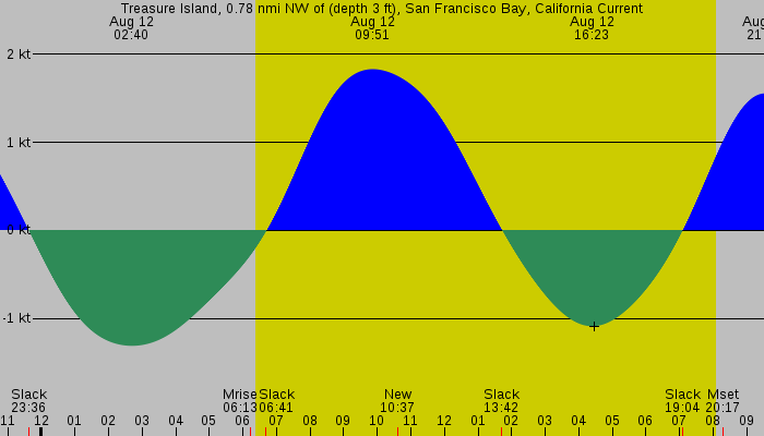Tide graph for Treasure Island, 0.78 nmi NW of (depth 3 ft), San Francisco Bay, California Current