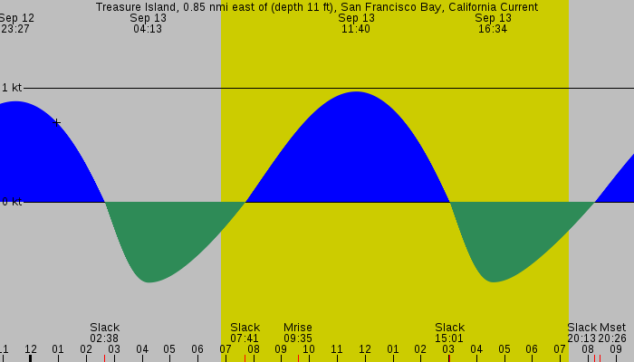 Tide graph for Treasure Island, 0.85 nmi east of (depth 11 ft), San Francisco Bay, California Current