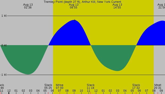 Tide graph for Tremley Point (depth 27 ft), Arthur Kill, New York Current