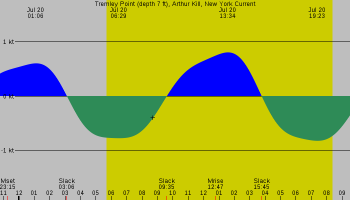 Tide graph for Tremley Point (depth 7 ft), Arthur Kill, New York Current