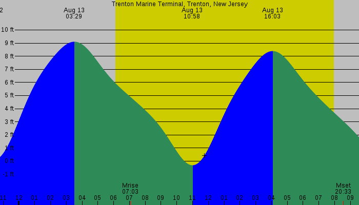 Tide graph for Trenton Marine Terminal, Trenton, New Jersey