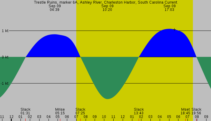 Tide graph for Trestle Ruins, marker 6A, Ashley River, Charleston Harbor, South Carolina Current