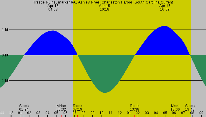 Tide graph for Trestle Ruins, marker 6A, Ashley River, Charleston Harbor, South Carolina Current