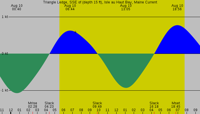 Tide graph for Triangle Ledge, SSE of (depth 15 ft), Isle au Haut Bay, Maine Current