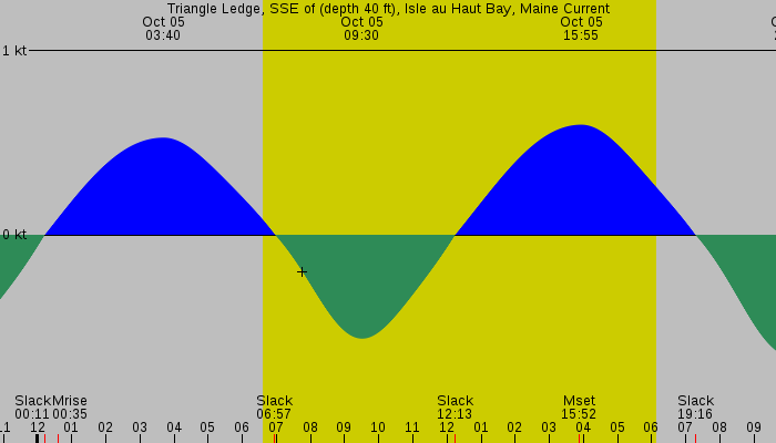 Tide graph for Triangle Ledge, SSE of (depth 40 ft), Isle au Haut Bay, Maine Current
