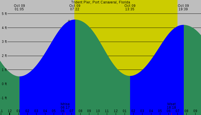 Tide graph for Trident Pier, Port Canaveral, Florida