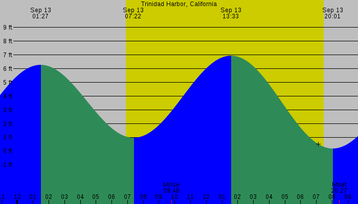Tide graph for Trinidad Harbor, California