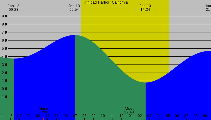 Tide graph for Trinidad Harbor, California