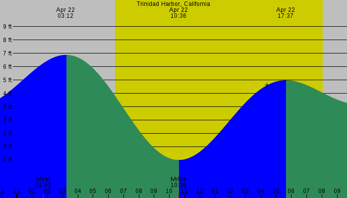 Tide graph for Trinidad Harbor, California