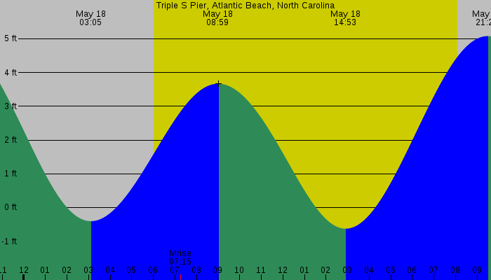 Tide graph for Triple S Pier, Atlantic Beach, North Carolina