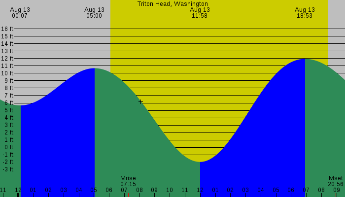 Tide graph for Triton Head, Washington