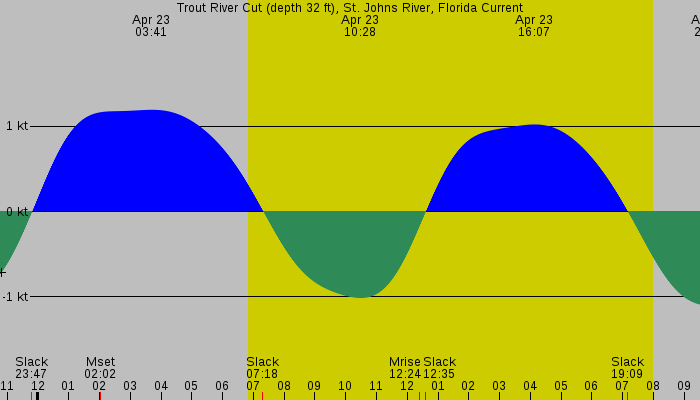 Tide graph for Trout River Cut (depth 32 ft), St. Johns River, Florida Current