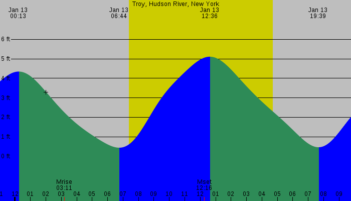 Tide graph for Troy, Hudson River, New York