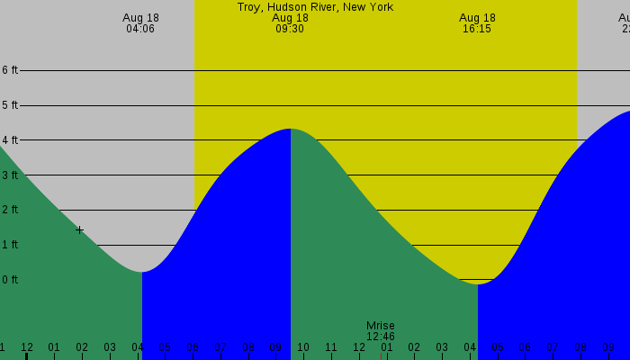 Tide graph for Troy, Hudson River, New York