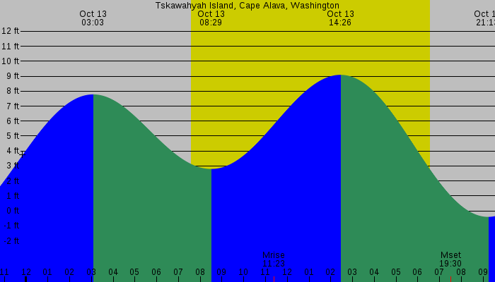 Tide graph for Tskawahyah Island, Cape Alava, Washington