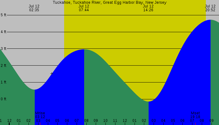 Tide graph for Tuckahoe, Tuckahoe River, Great Egg Harbor Bay, New Jersey