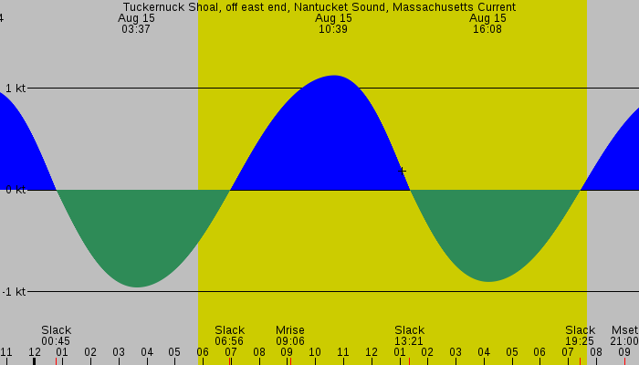 Tide graph for Tuckernuck Shoal, off east end, Nantucket Sound, Massachusetts Current