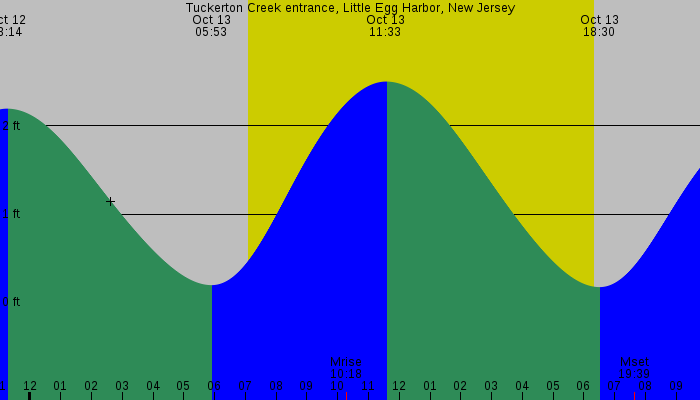 Tide graph for Tuckerton Creek entrance, Little Egg Harbor, New Jersey