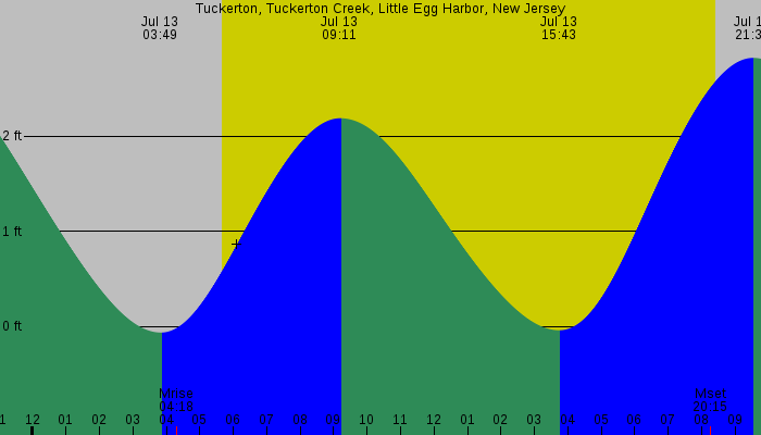 Tide graph for Tuckerton, Tuckerton Creek, Little Egg Harbor, New Jersey