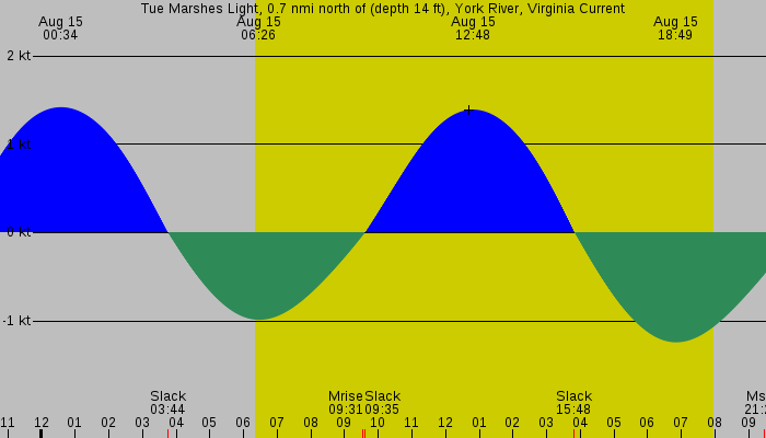 Tide graph for Tue Marshes Light, 0.7 nmi north of (depth 14 ft), York River, Virginia Current