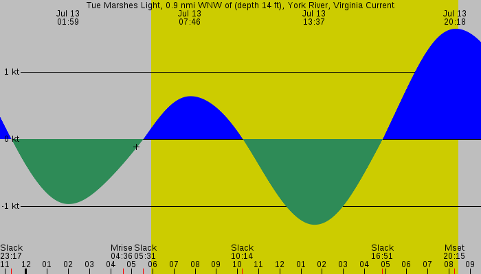 Tide graph for Tue Marshes Light, 0.9 nmi WNW of (depth 14 ft), York River, Virginia Current