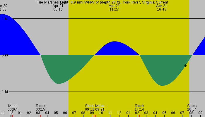 Tide graph for Tue Marshes Light, 0.9 nmi WNW of (depth 28 ft), York River, Virginia Current