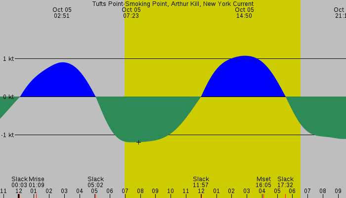 Tide graph for Tufts Point-Smoking Point, Arthur Kill, New York Current