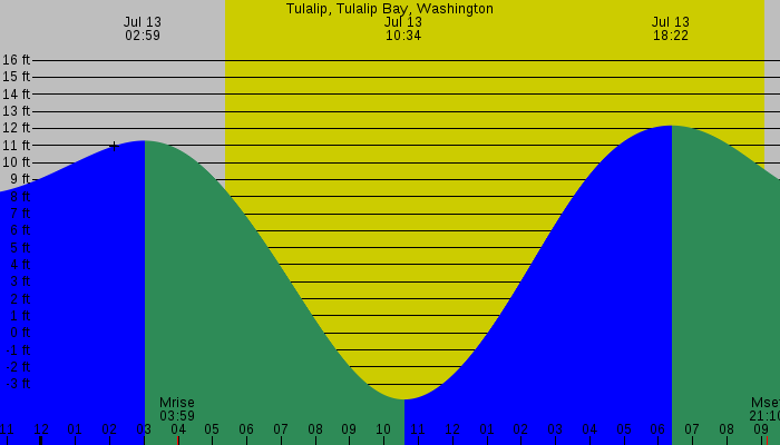Tide graph for Tulalip, Tulalip Bay, Washington