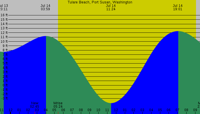 Tide graph for Tulare Beach, Port Susan, Washington
