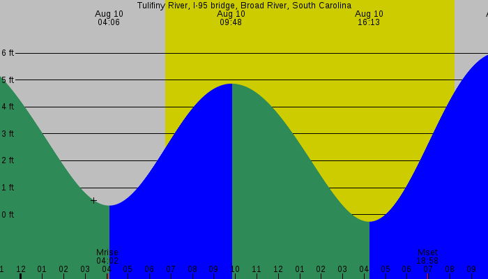 Tide graph for Tulifiny River, I-95 bridge, Broad River, South Carolina