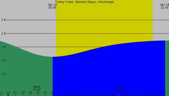 Tide graph for Turkey Creek, Bernard Bayou, Mississippi