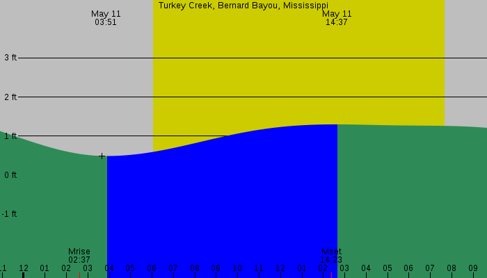 Tide graph for Turkey Creek, Bernard Bayou, Mississippi