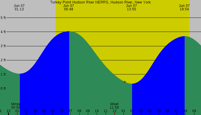 Tide graph for Turkey Point Hudson River NERRS, Hudson River, New York
