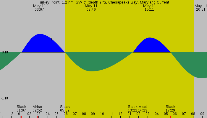 Tide graph for Turkey Point, 1.2 nmi SW of (depth 9 ft), Chesapeake Bay, Maryland Current