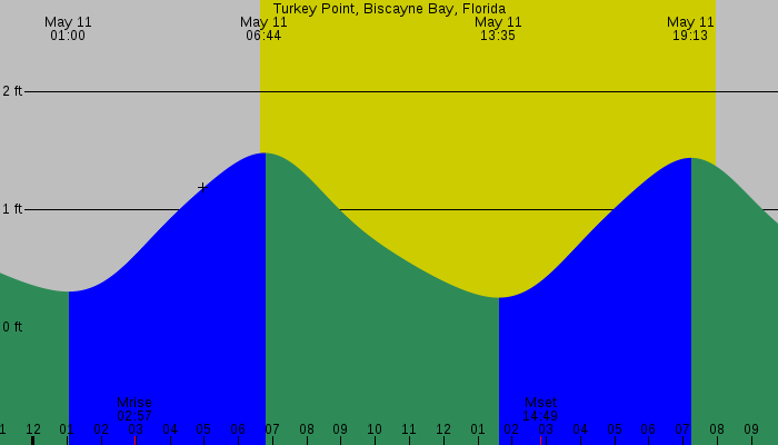 Tide graph for Turkey Point, Biscayne Bay, Florida