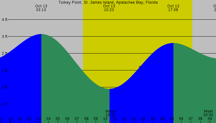 Tide graph for Turkey Point, St. James Island, Apalachee Bay, Florida