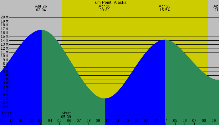 Tide graph for Turn Point, Alaska